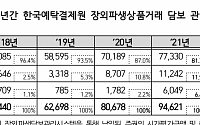 예탁원, 장외파생상품거래 담보보관금 20.3조…114% ‘급증’
