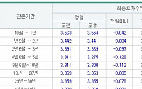 국고채 금리 모두 하락…3년물 연 3.369% 마감