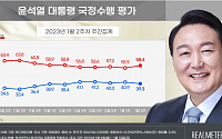 尹대통령 지지율 39.3%...5주 만에 다시 30%대로 [리얼미터]