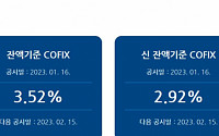 [속보] 작년 12월 신규 코픽스 4.29%…전월 대비 0.05%p 감소