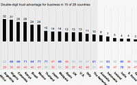 에델만 “28개국 시민, 정부나 언론보다 ‘기업’ 신뢰…한국 기업 신뢰도는 최저”