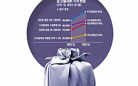 [슬기로운 설 소비생활①] “설 선물 부담되네”…고물가에 선물 가격 상승
