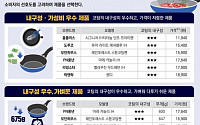 한국소비자원 “주요 프라이팬, 코팅 내구성 제품별로 차이나”