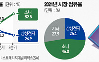 “소니 게 섰거라”…삼성, ‘스마트폰용 이미지센서’ 시장 공략 가속