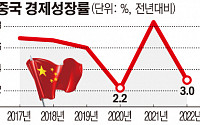 [종합] 코로나19에 발목 잡힌 중국 경제…작년 성장률 3.0%, 목표 크게 밑돌아
