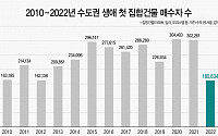 지난해 수도권 생애 첫 집 매수자 역대 최저…‘고금리, 집값 하락’ 영향