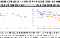 한경연 “한국 반도체 기업 효율성, 글로벌 평균보다 낮아...경쟁국 수준 지원 필요”