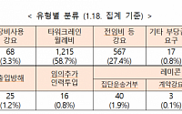 건설업계, ‘건설노조 불법행위’ 신고센터 개설