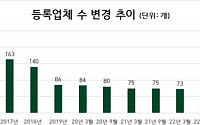 작년 4분기 상조업체 '케이비라이프ㆍ한효라이프' 폐업
