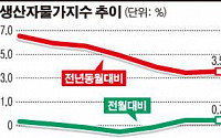 유가상승·이상한파…생산자물가 3개월째 상승