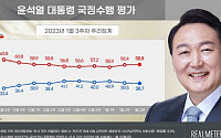 尹대통령 지지율 0.6%p 내린 38.7%...2주 연속 소폭 하락 [리얼미터]