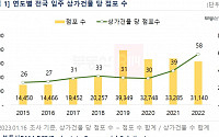 지난해 전국 상가건물당 점포 수 58개…2015년 이후 '최다'