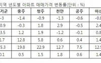 세종시 부처이전 본격화…충청권 ‘들썩’