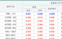 국고채 금리 3년물 연 3.304% 상승 마감