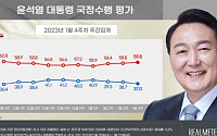 난방비 폭탄 영향에…尹대통령 지지율 3주 연속 하락 '37.0%'