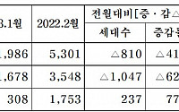 중견주택업체, 내달 1176가구 분양…전년比 78% ↓