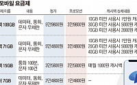 토스모바일 출격…데이터·통화 무제한 '月 3만 원대'로 즐긴다