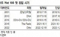 JYP Ent, 스트레이키즈 신보 역대급 판매량...4분기 영업이익 컨센 부합