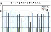 한은 2월 통안채 발행 11조 계획 ‘1년반만 최대’…“수요 반영”