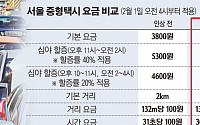 서울 택시 기본요금 4800원…대중교통 요금 ‘줄인상’