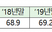 공적자금 지난해 4분기 396억 원 회수…회수율 71%