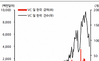 쪼그라든 벤처캐피탈 시장, 1년만 30% ‘뚝’…VC 자본잠식 사례도