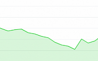 투자 의견 상향에 풋락커, 3%대 상승 마감