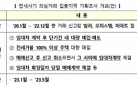 정부, 전세사기 의심사례 연중 기획조사…전세사기범 특별단속도 '6개월' 연장
