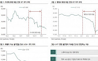 “KT, 과거 CEO 교체마다 경영 변화·주가 약세...3월 주총 이후도 경영불안 지속 전망”