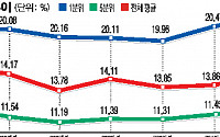 저소득층 돈벌어 먹는데 다 쓴다