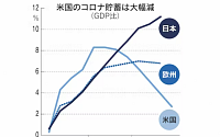 일본, 정상화에도 ‘코로나 저축’ 포기 못 해...“불안감 큰 탓”