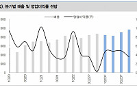 LG전자, 나홀로 목표가 상향진행…이익확대 차별화 긍정적