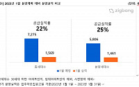 2월 전국 1만2572가구 분양…쌓이는 미분양에 전년比 42% 줄어