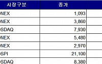[급등락주 짚어보기] 코오롱모빌리티그룹우, 2거래일째 상한가 기록…29.85% 급등