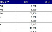 [급등락주 짚어보기] 코오롱모빌리티그룹우, 3거래일째 상한가 기록…29.86% 급등