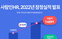 사람인HR, 지난해 영업이익 403억 원…마케팅 비용 상승으로 증가세 주춤
