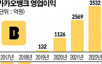 카카오뱅크, 지난해 순이익 2631억...'역대 최대'(종합)