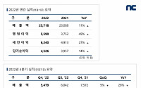 엔씨소프트, '리니지' 인기에 모바일 역대 최대 매출 달성