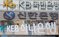S&amp;P “한국 시중은행, 올해 영업환경 악화 전망…글로벌 수요위축 압박”