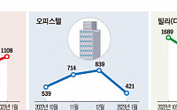 서울 아파트 거래 7개월 만에 1000건 넘어···빌라ㆍ오피스텔은 '찬밥'