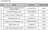 지분 5% 이상 외국인보유 상장사 507개