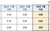 [속보] 1월 신규 코픽스 3.82%…전월 대비 0.47%p 감소