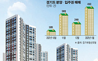 “금리 올라 입주 못한다”···아파트 분양·입주권 하락거래 증가