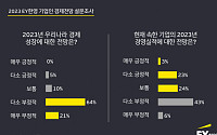 국내 기업인 85% “올해 한국 경제 전망 부정적”
