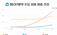 ‘판피린’ 끌고 ‘오쏘몰’ 밀고…동아제약, 외형+수익성 모두 잡았다