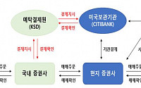 한국예탁결제원 “외화증권 투자수요 ↑…투자자 유의 필요”