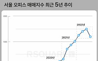 서울 오피스 매매지수, 3년 만에 하락…“금리 인상 영향”