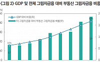 한국 부동산 그림자금융 876조…GDP 절반 수준