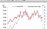 LS일렉트릭, 주가 저평가 올해부터 개선 전망