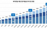 한국투자신탁운용 “퇴직연금, 10년 후 2.6배 성장해 860조 원 규모 전망”